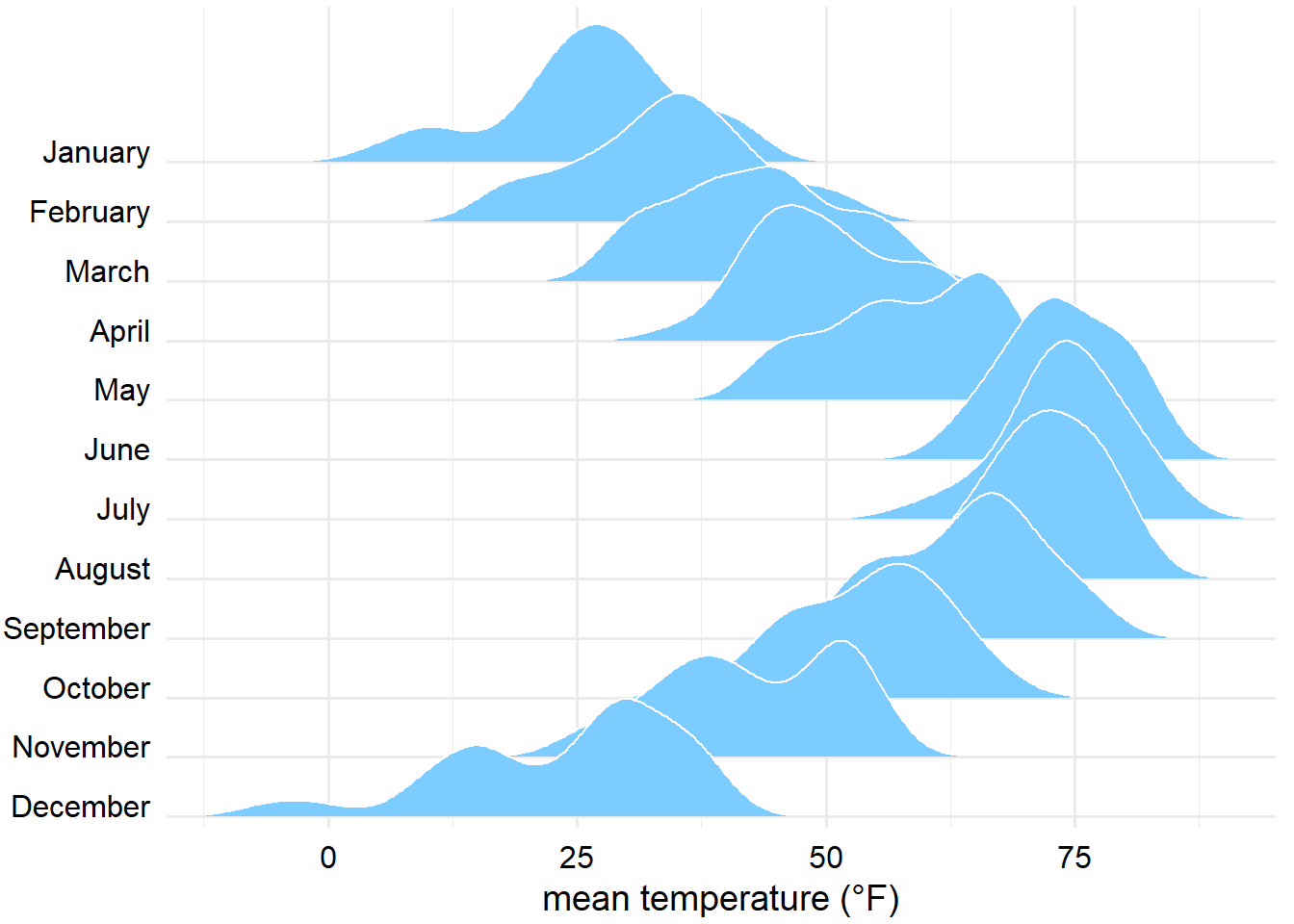 林肯市2016年气温分布山峦图