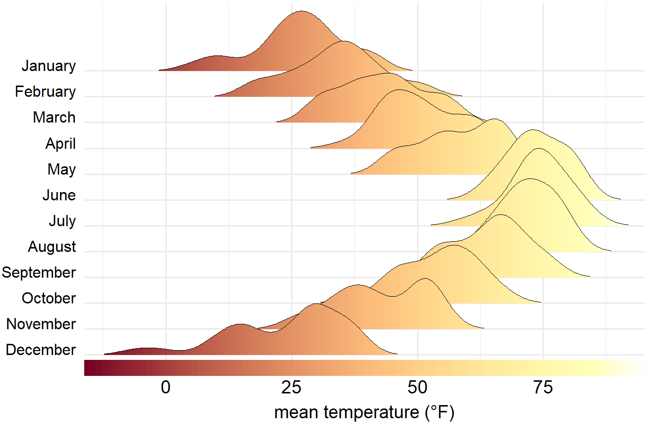 林肯市2016年气温分布山峦图（颜色越亮，温度越高）