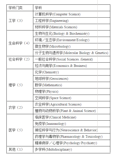 ESI学科分类