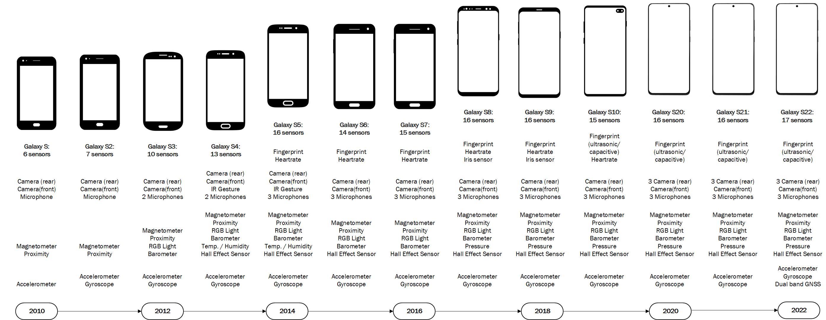 The number of sensors built into smartphones has increased over time