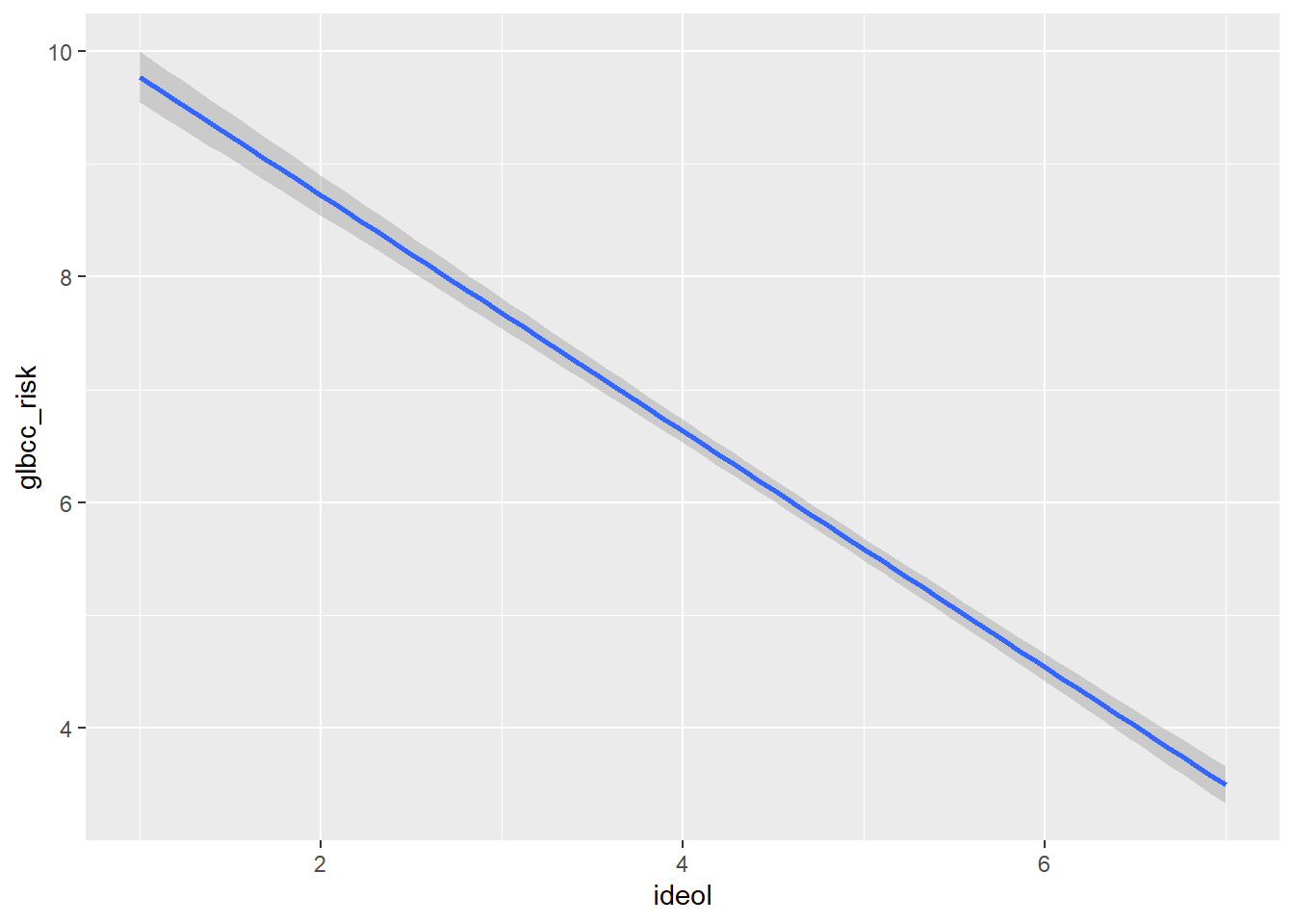 Bivariate Regression Plot