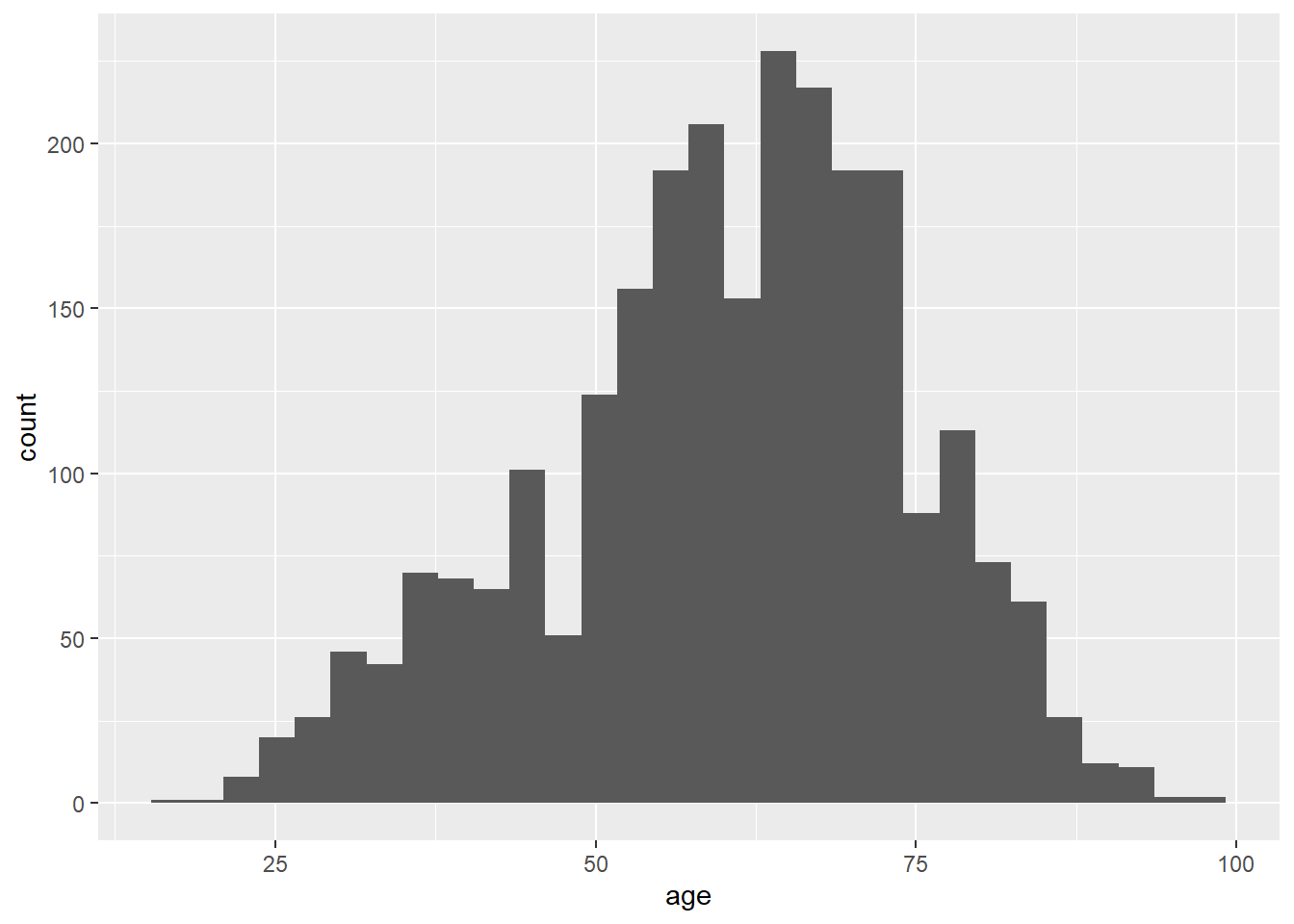 Histogram