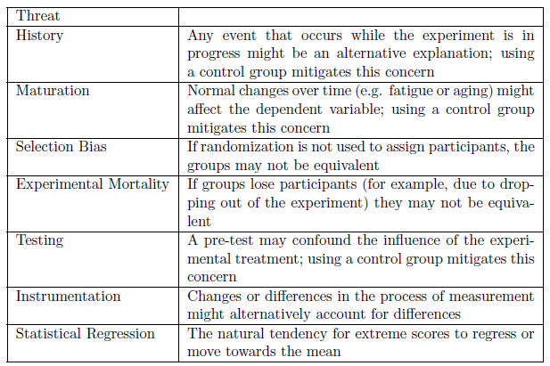 Common Threats to Internal Validity