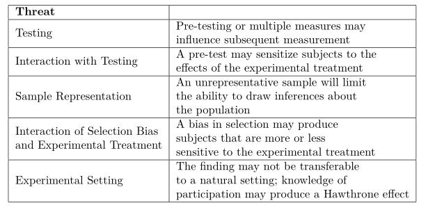 Common Threats to External Validity