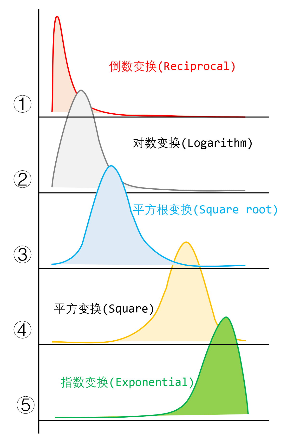 不同转换数据大致适应的数据分布情况, 右图来自Stevens J P. Applied multivariate statistics for the social sciences[M]. Routledge, 2012.