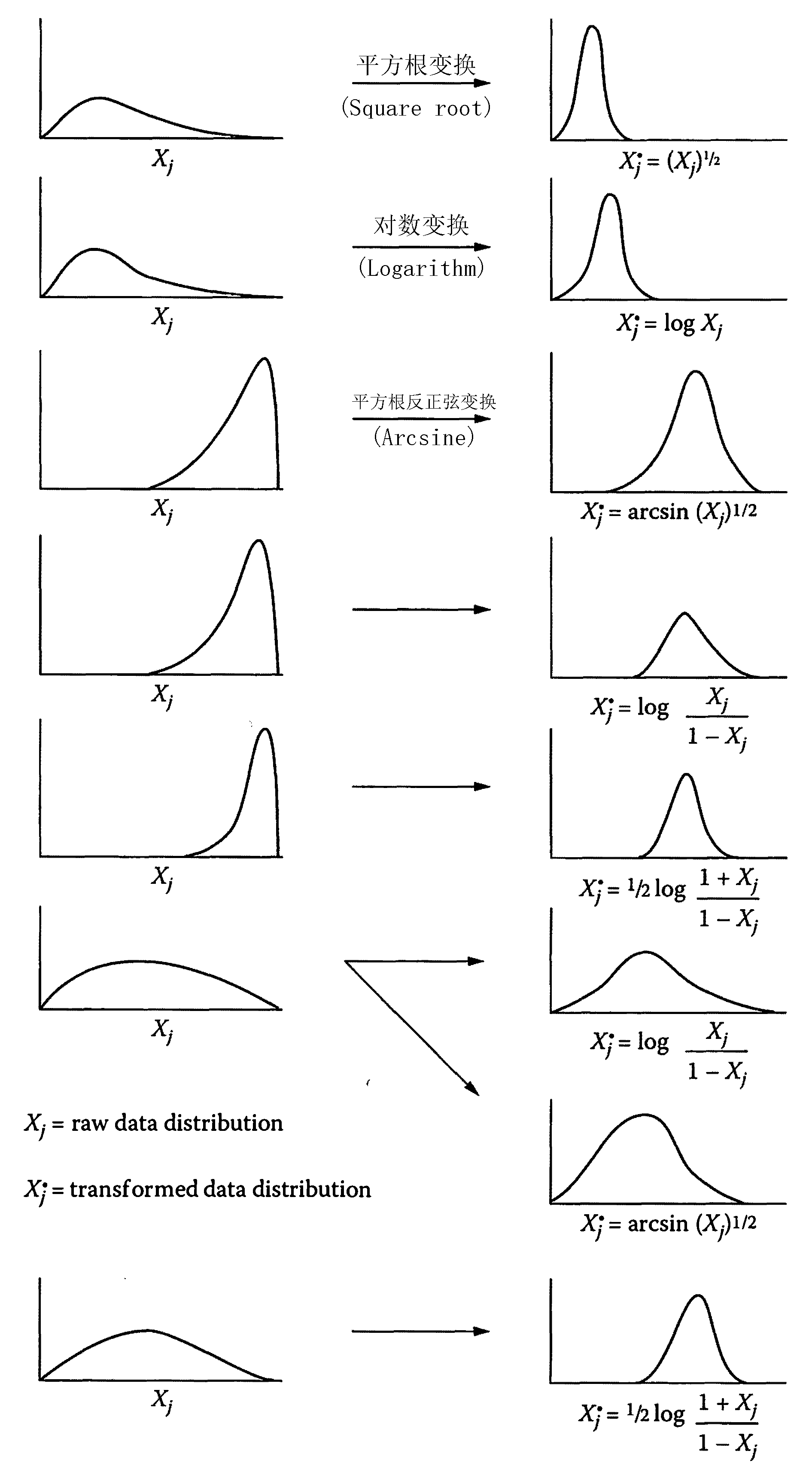 不同转换数据大致适应的数据分布情况, 右图来自Stevens J P. Applied multivariate statistics for the social sciences[M]. Routledge, 2012.