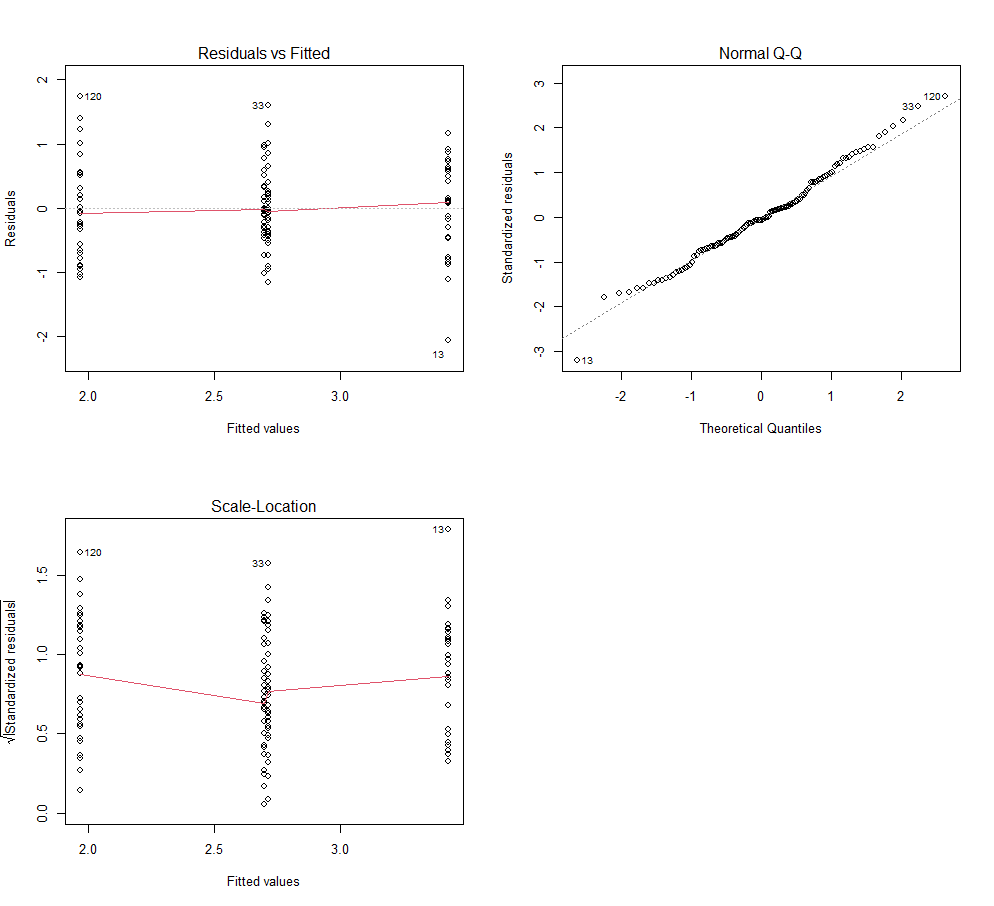 aov()的残差诊断图