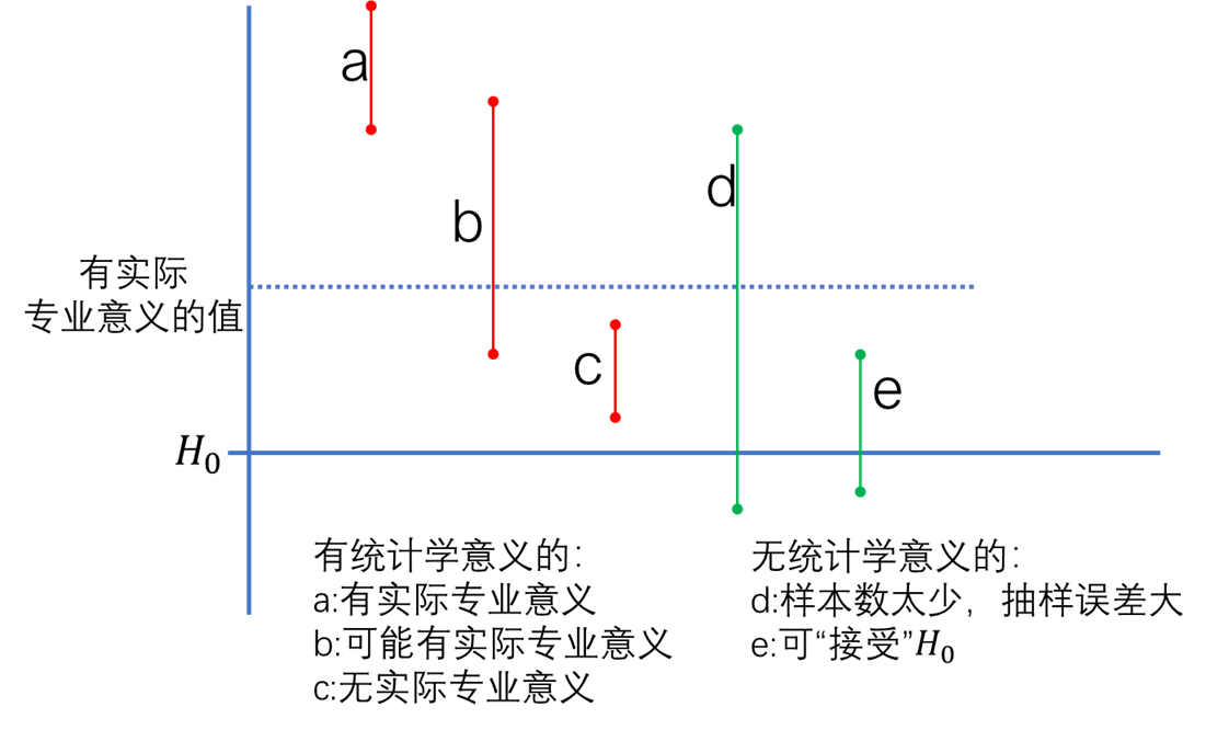 参数估计与假设检验的联系