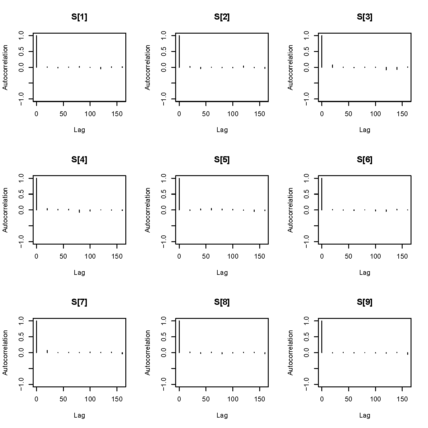 条件分布 \(S(x_{i})|Y_{i}, i = 1, \ldots, 4\) 的采样序列的自相关图