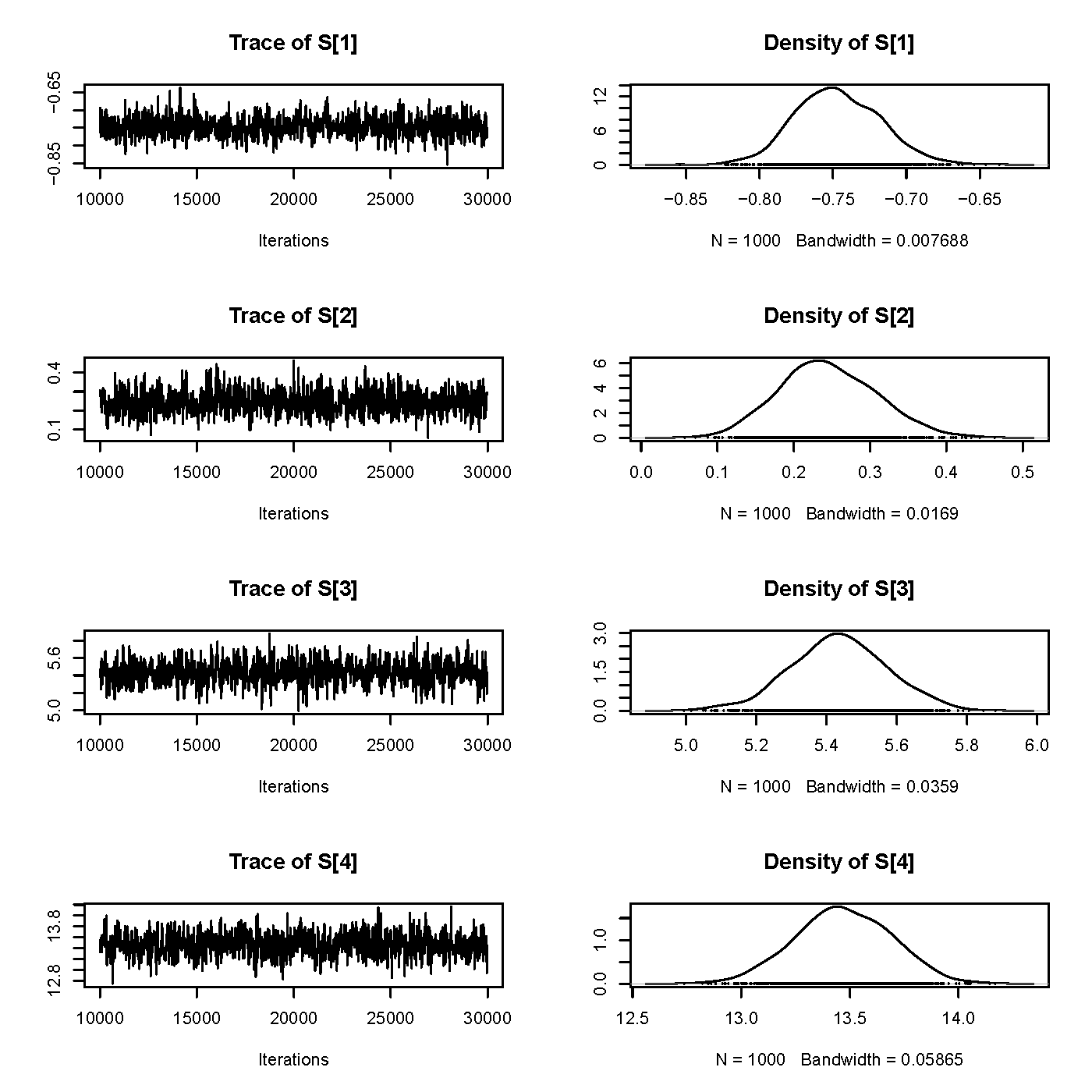 Langevin-Hastings 算法模拟条件分布 \(S(x_{i})|Y_{i}, i = 1,\ldots,4\)，第一列是迭代序列轨迹图，第二列是对应的后验密度分布