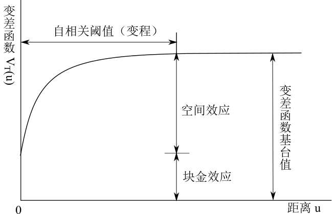 变差函数 $V_{T}(u)$ 示意图