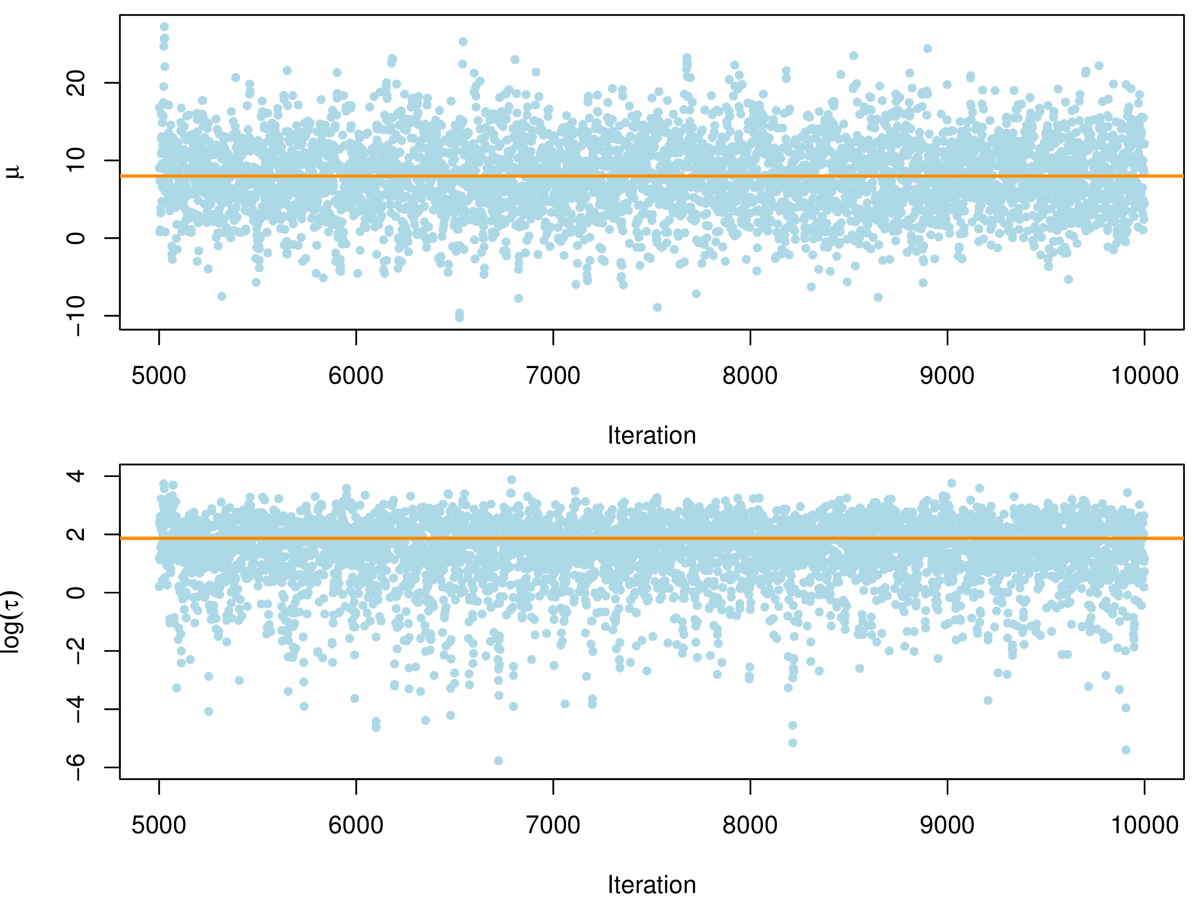 诊断参数$\mu,\log(\tau)$迭代序列的平稳性