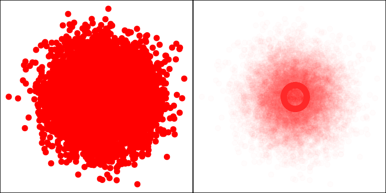 半透明散点图中的规律：左图是一幅普通的散点图，图中几乎看不出数据有任何异常特征；右图中对点使用了透明度为 0.01 的红色，图中立即显示出一个深色的圆圈，表明该圆圈上集中了大量数据点。