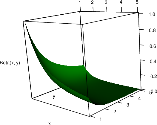 Beta 函数的三维透视图：\(\mathrm{Beta}(x,\,y) = \Gamma(x)\Gamma(y)/\Gamma(x+y)\)