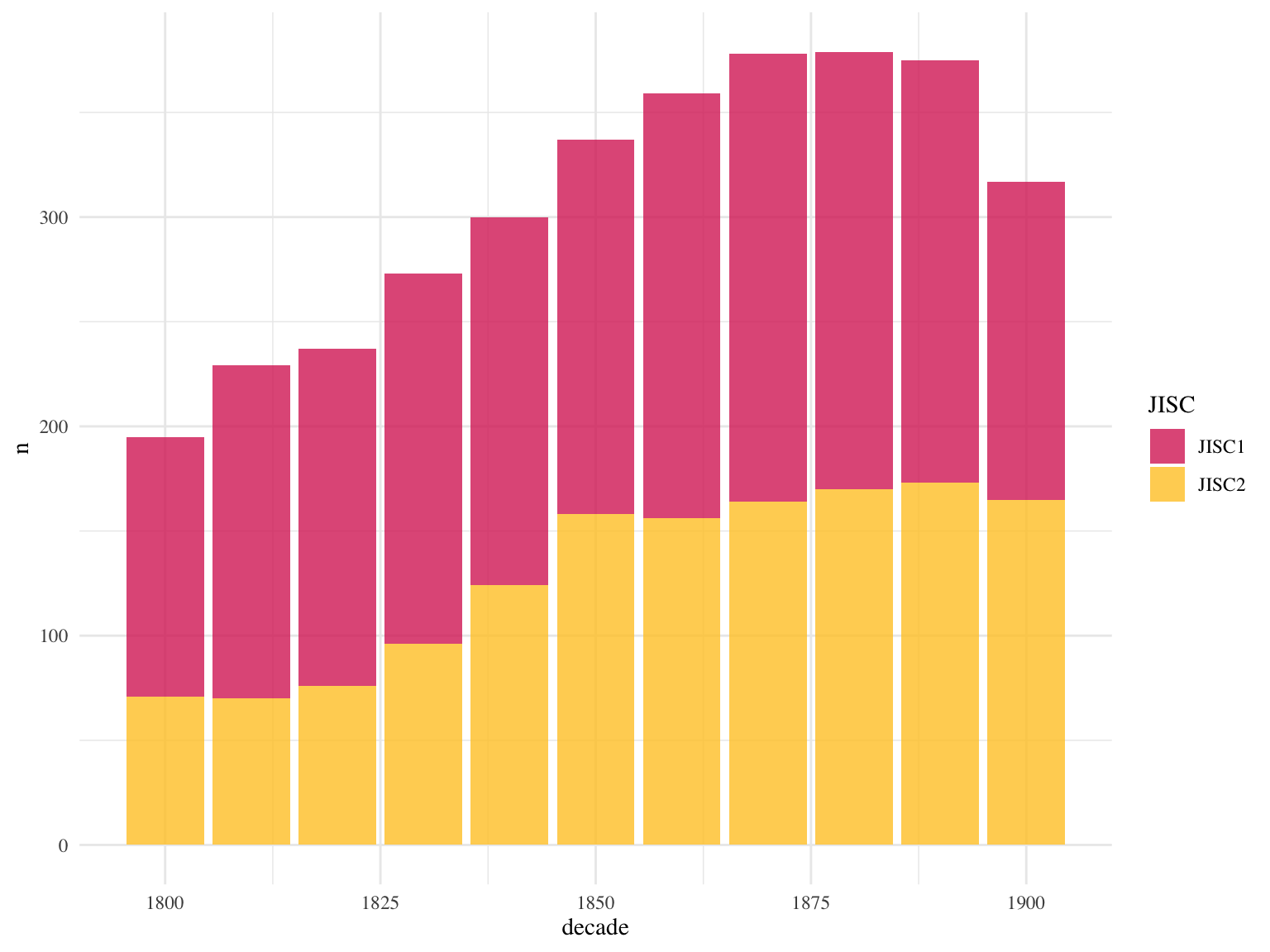 Very approximate chart of JISC titles, assuming that we had complete runs for all. Counted by year rather than number of pages digitised.