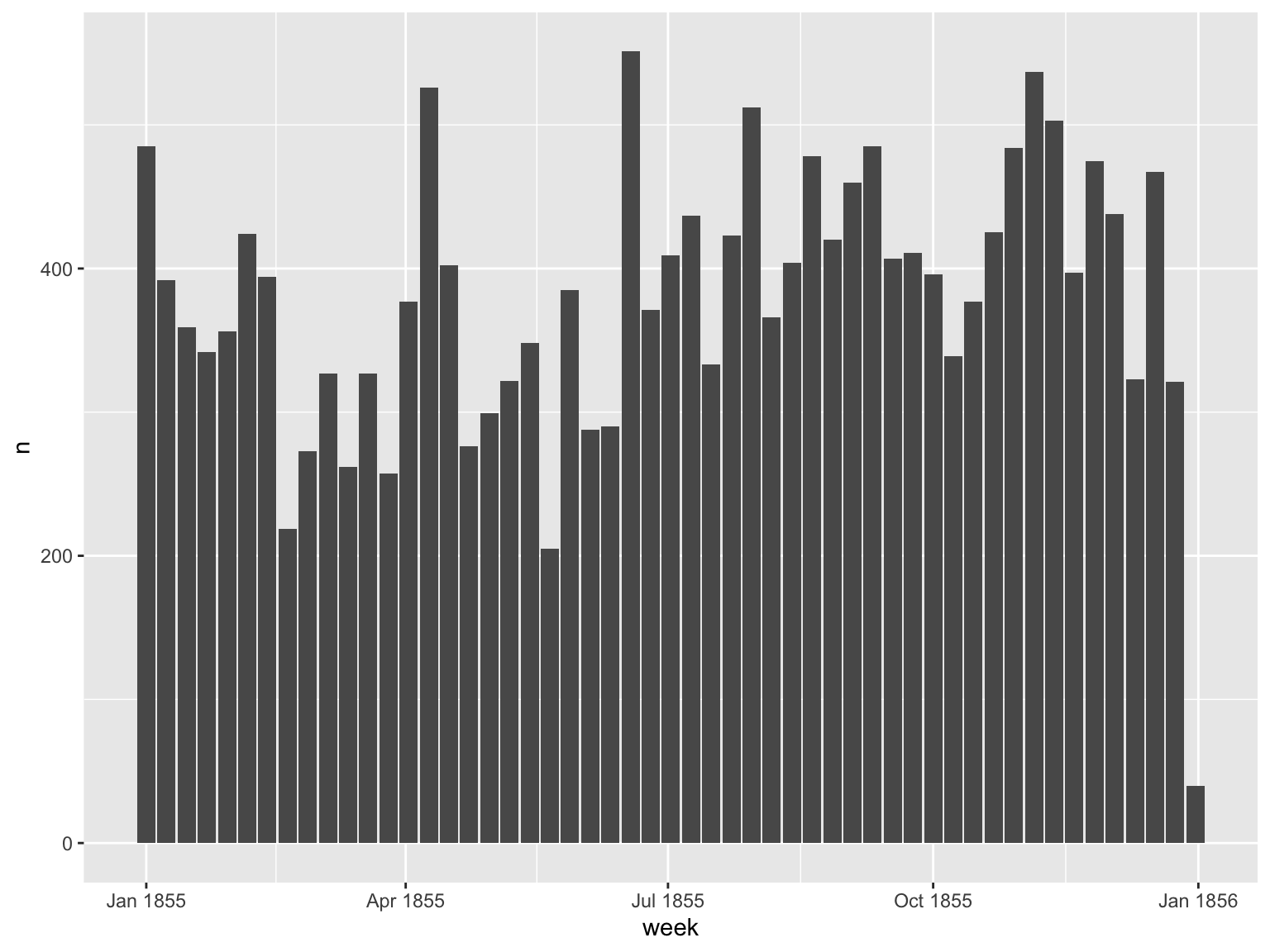 Chart of the Word 'ship' over time