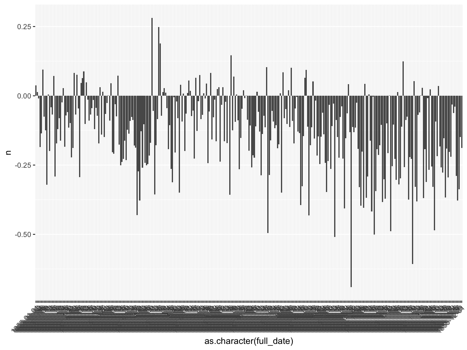 Sentiment Over Time