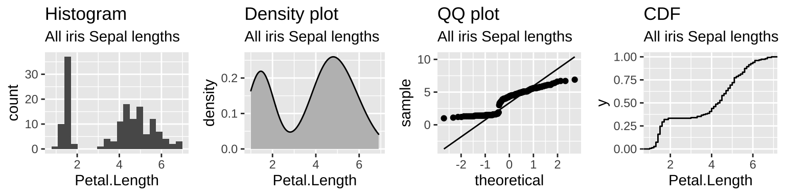 The distribution of petal lengths across all three iris species is bimodal --  as the extremely small petals of iris setosa.