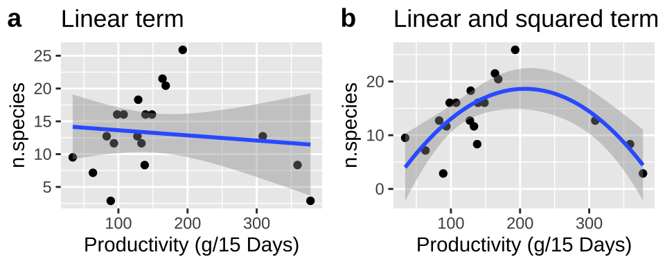 (A) Fitting a linear regression to predict the number of plant species from prodcutivity of a plot. (B) A Adding a squared term to our linear regression.