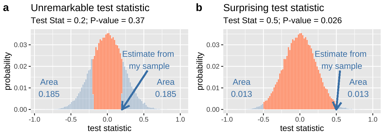 A sampling disribution with a test statistic that is unexceptional (**a**) or quite unlikely (**b**).