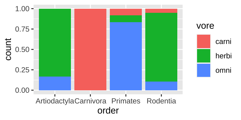 A filled bar chart.