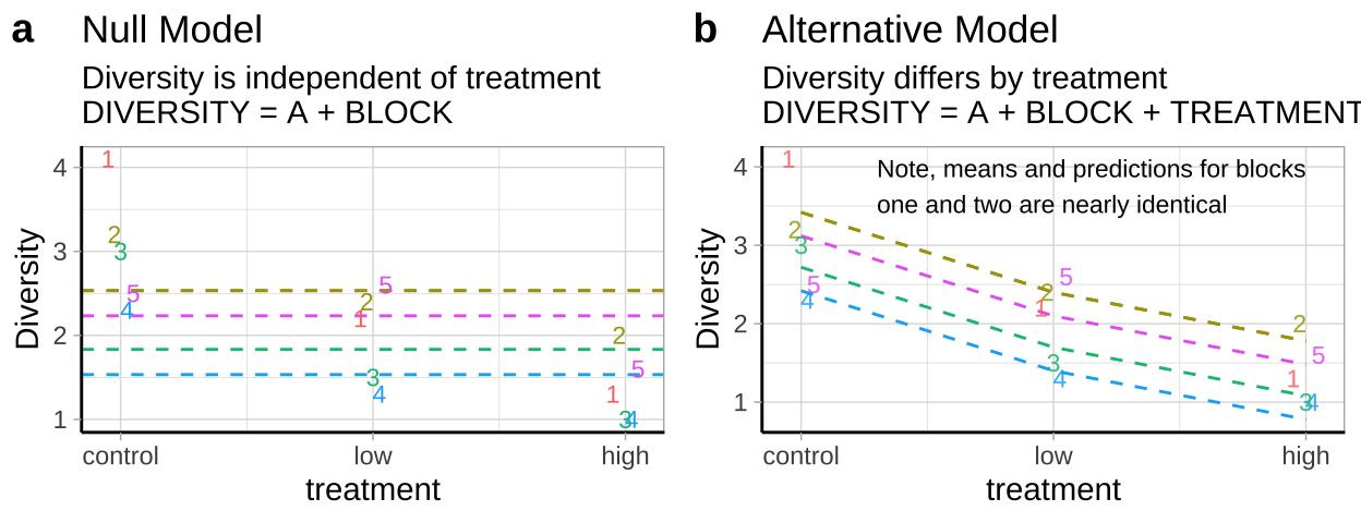 Null (**a**) and alternative (**b**) hypotheses for our blocked predation experiment.