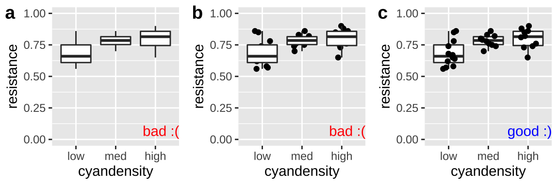 Plot **c** effectively shows the data and summarizes quantiles with a boxplot. The boxplots in **a** and **b** hide the data.