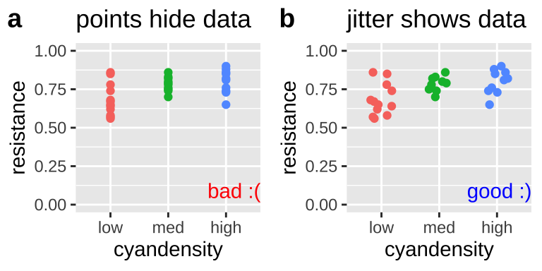 When points are on top of each other we cannot see all the data (**a**). Spread the data out with [`geom_jitter()`](https://ggplot2.tidyverse.org/reference/geom_jitter.html).