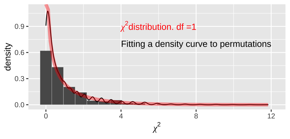 Comparing the distribution of chi2 values from our null permutation (histogram in bars, density curve as black line) to the chi2 distribution with one degree of freedom (red)