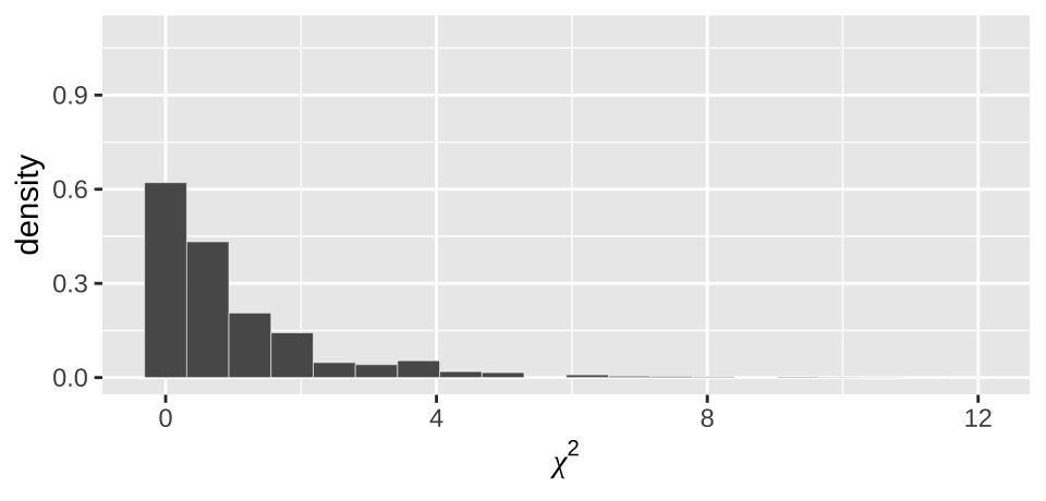 Distribution of chi2 values from our null permutation.