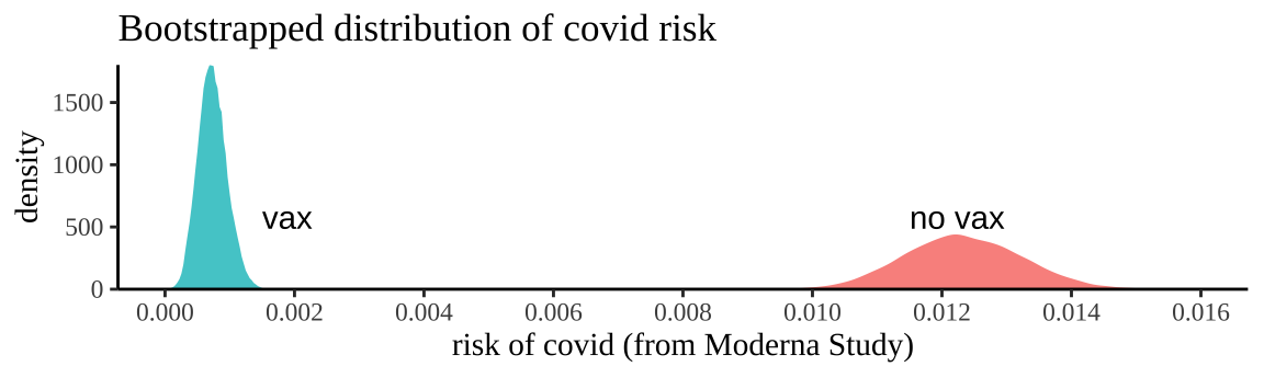 Bootstrapping participants in Moderna trials by treatment to consider uncertainty in our estimate of risk.