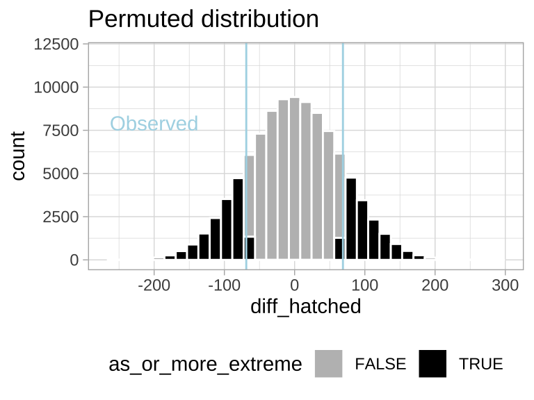 Sampling distribution for the difference in mean eggs hatched by treatment under the null hypothesis (light blue lines show the observed value).