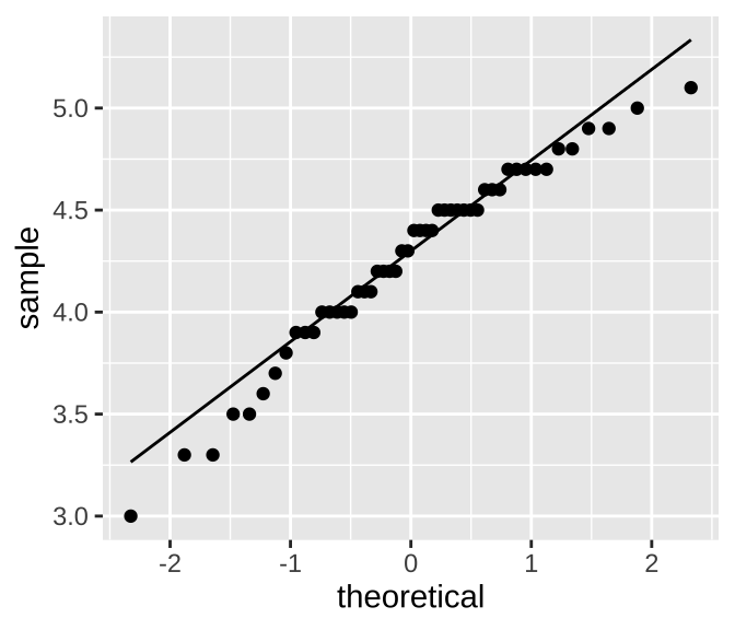 A quantile quantile plot of Petal Length in Iris versicolor.