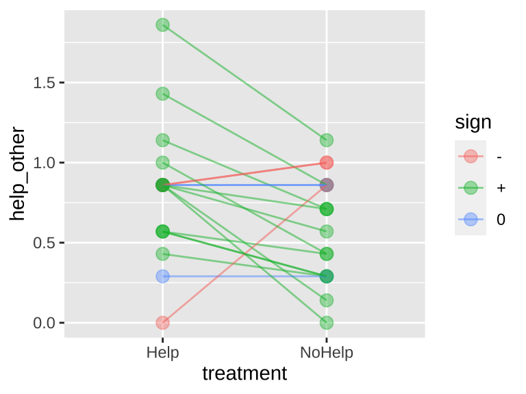 Evidence for generalized reciprocity? Lines connect how helpful individual rats where to others (measured as the number of pulls to give another rat food)  when the focal rate did or did not get help themselves. Data from @rutte2007.