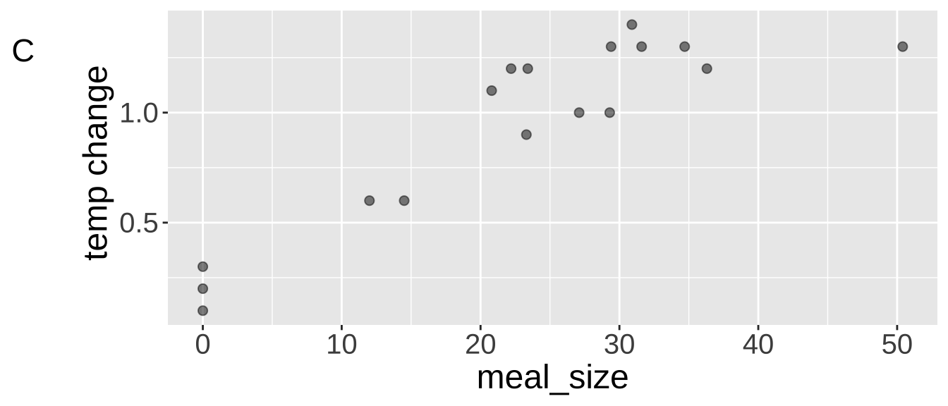 Infrared thermal image of a rattlesnake (**A**) before feeding and (**B**) two days after eating 32% of its body mass, **C** shows the association between meal size and  change in temperature. images **A**, and **B**, and data from [[@tattersall2004]](https://jeb.biologists.org/content/207/4/579). data [here](https://whitlockschluter3e.zoology.ubc.ca/Data/chapter17/chap17q11RattlesnakeDigestion.csv).