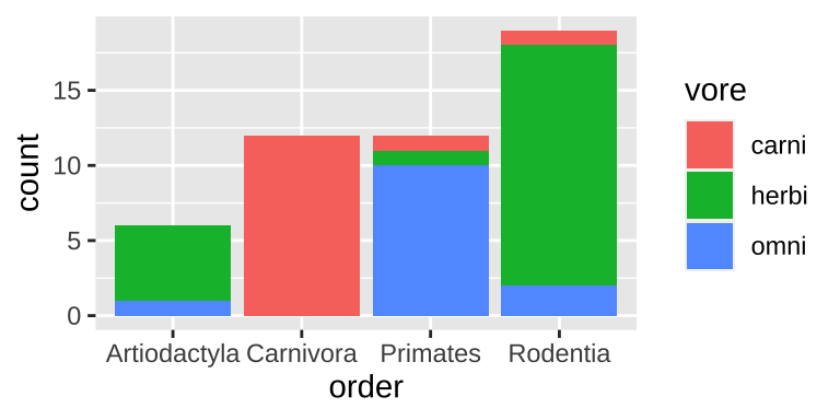 A stacked bar chart.