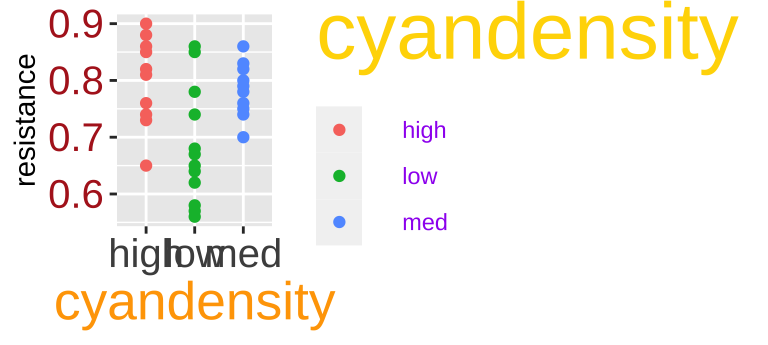 Changing font size by specifying [`element_text()`](https://ggplot2.tidyverse.org/reference/element.html) in [`theme()`](https://ggplot2.tidyverse.org/reference/theme.html). The colors are very bad, and are meant to help you connect our R to the output - you should stay away from doing silly things to your font color.