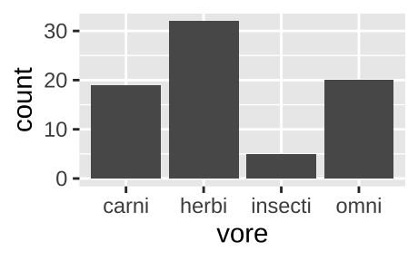 A barplot, like the one above, but with `NA` values removed.