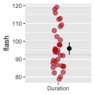 R will calculate and display 95% bootstrap confidence limits if we add `stat_summary(fun.data   =mean_cl_boot)`. Faint blue horizontal lines  (from my boostrap, above), closely match the bootsrap `R` just did.