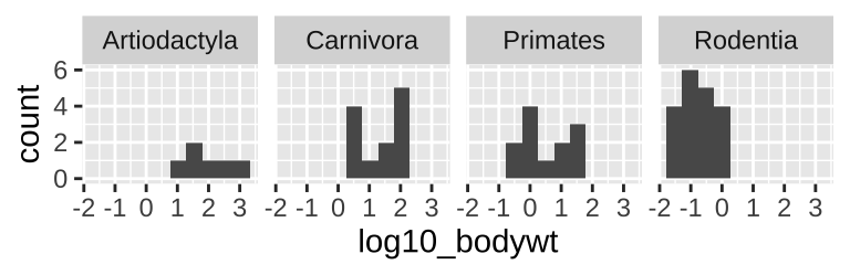 Multiple histograms revisited