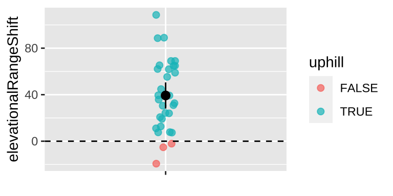 Change in the elevation of 31 species. Data from @Chen2011.