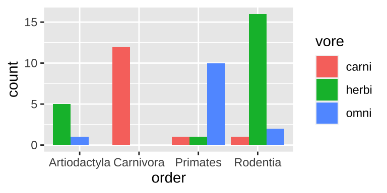 A grouped bar chart.