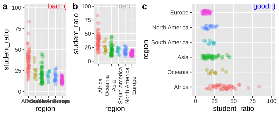 Plot **c** effectively shows the x-axis labels.