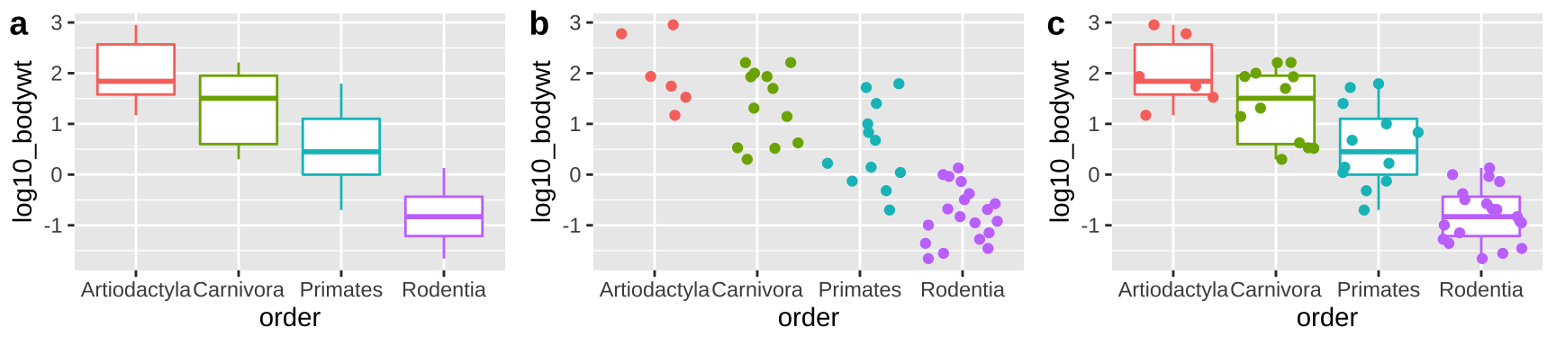 Boxplots, jitterplots and a combination