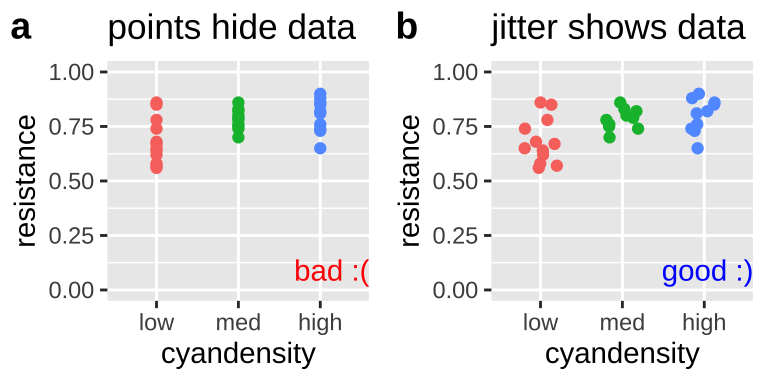 When points are on top of each other we cannot see all the data (**a**). Spread the data out with [`geom_jitter()`](https://ggplot2.tidyverse.org/reference/geom_jitter.html).