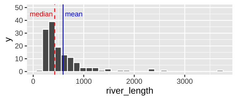 Histogram of river length dataset. The  median is the <span style="color:red">dashed red line</span>, and the mean is shown by the <span style="color:blue">solid blue line</span>.