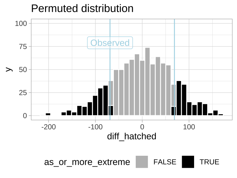 Sampling distribution for the difference in mean eggs hatched by treatment under the null hypothesis (light blue lines show the observed value).