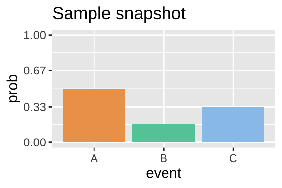 The **probability distribution** for the dropping balls example in Figure 12.1. Any probability distribution must sum to one.  Strictly speaking,  categorical and discrete variables can have probability distributions. Continuous variables have probability densities because the probability of observing any specific number is approximately zero. So probability densities integrate to one. 