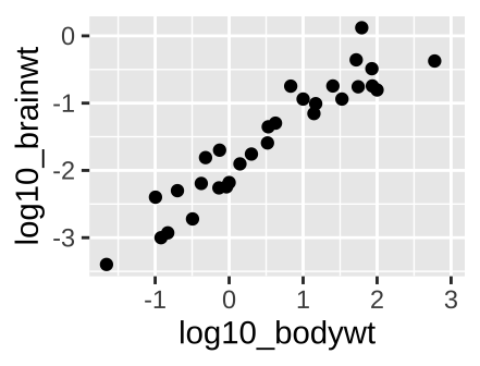 A scatterplot.