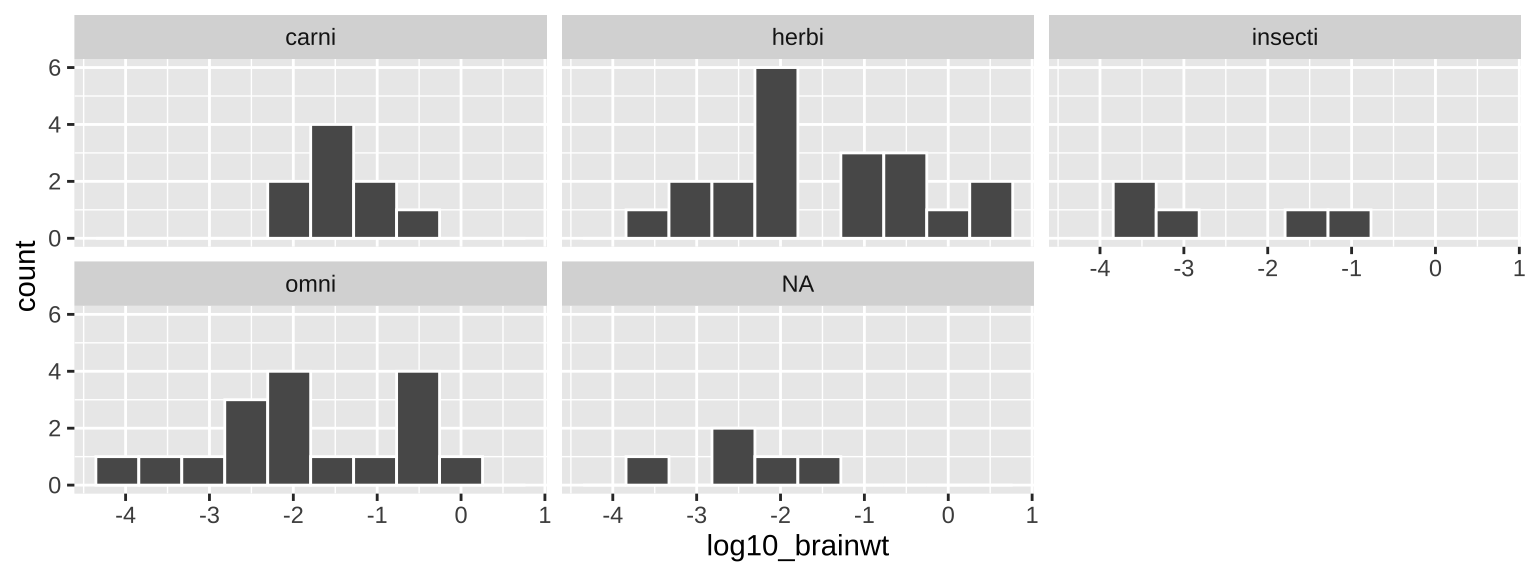 Our first facetted ggplot!